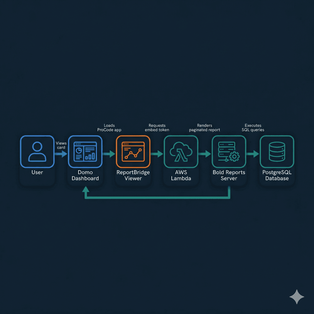ReportBridge high-level architecture — User to Domo Dashboard to ReportBridge Viewer to AWS Lambda to Bold Reports Server to PostgreSQL Database