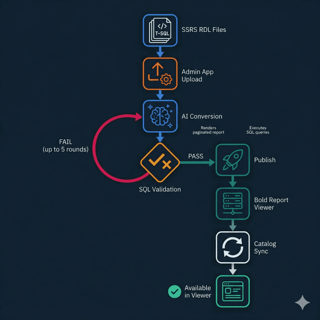 ReportBridge migration pipeline — SSRS RDL files through AI conversion, SQL validation with auto-fix loop, publish to the report server, catalog sync, available in viewer